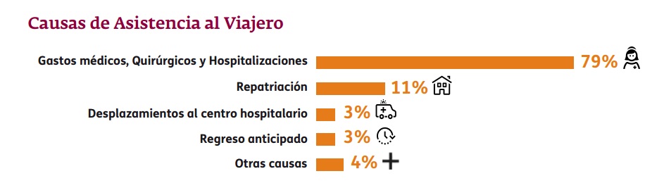 grafico de causas asistencia al viajero