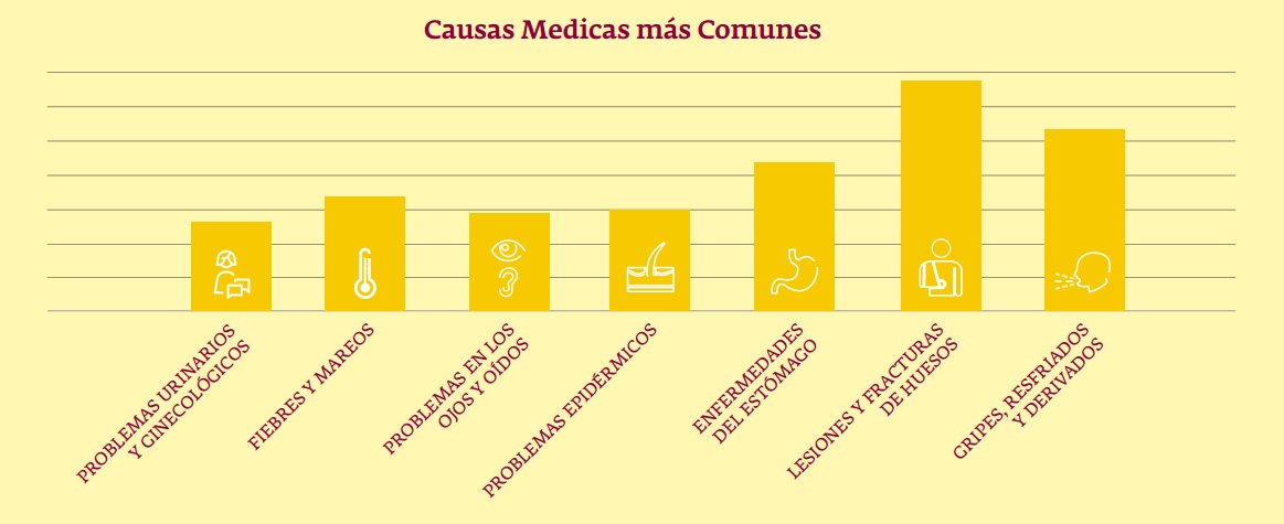 grafico de causas médicas más comunes